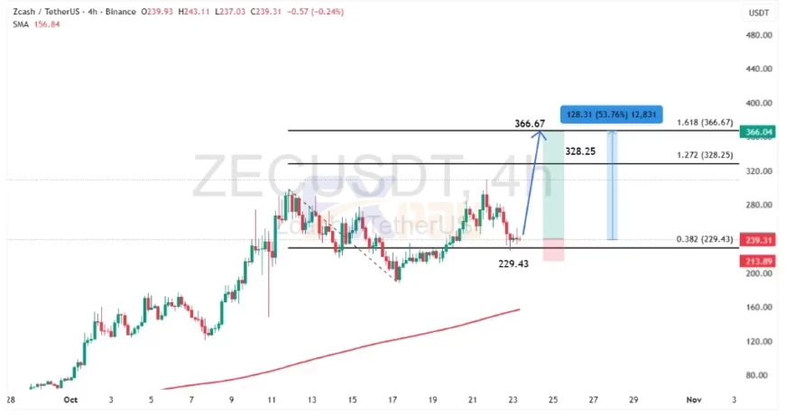 نمودار ZECUSDT در تایم فریم چهار ساعته