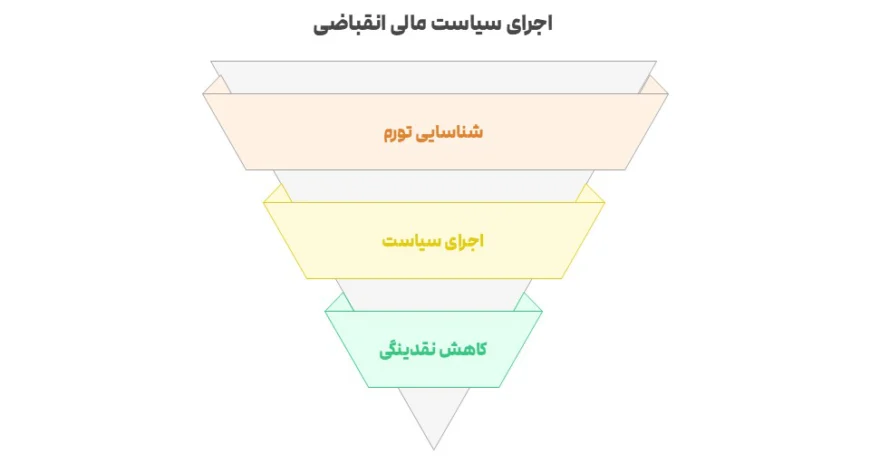 مراحل اجرای سیاست مالی انقباضی برای کاهش نقدینگی و مهار تور