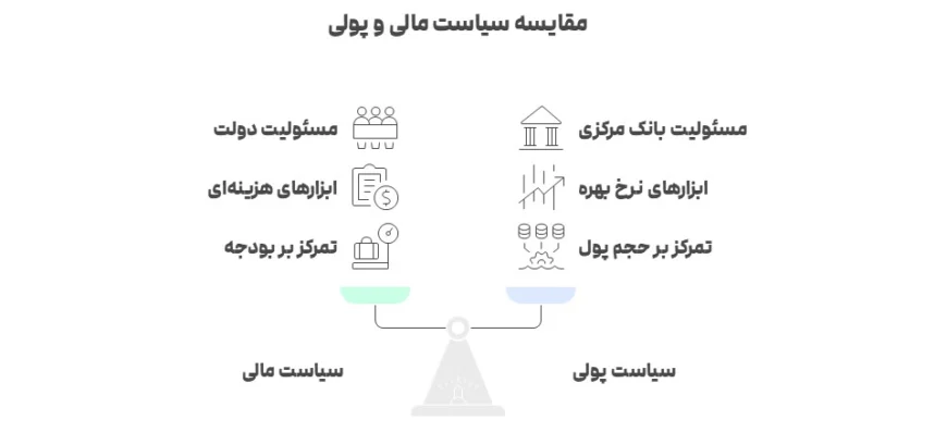 مقایسه تفاوتهای سیاست مالی (مسئولیت دولت) با سیاست پولی (مسئولیت بانک مرکزی)