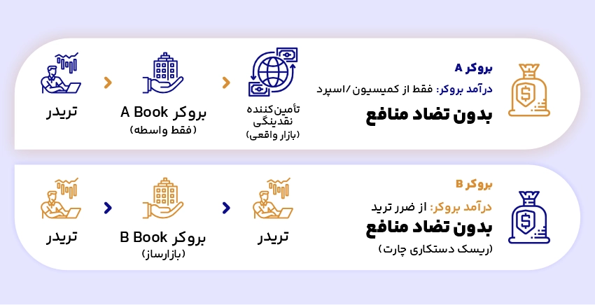 اینفوگرافیک مقایسه بروکر A Book و B Book؛ بروکر A Book واسطهای بدون تضاد منافع است که به تامینکننده نقدینگی متصل میشود، در حالی که بروکر B Book بازارساز است و از ضرر تریدر سود میبرد.