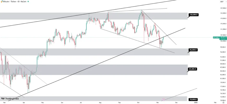 نمودار تحلیل عملی بیتکوین (BTC) با استفاده از خطوط روند، کانالها و نواحی حمایتی/مقاومتی در گامهای تحلیل کلاسیک.