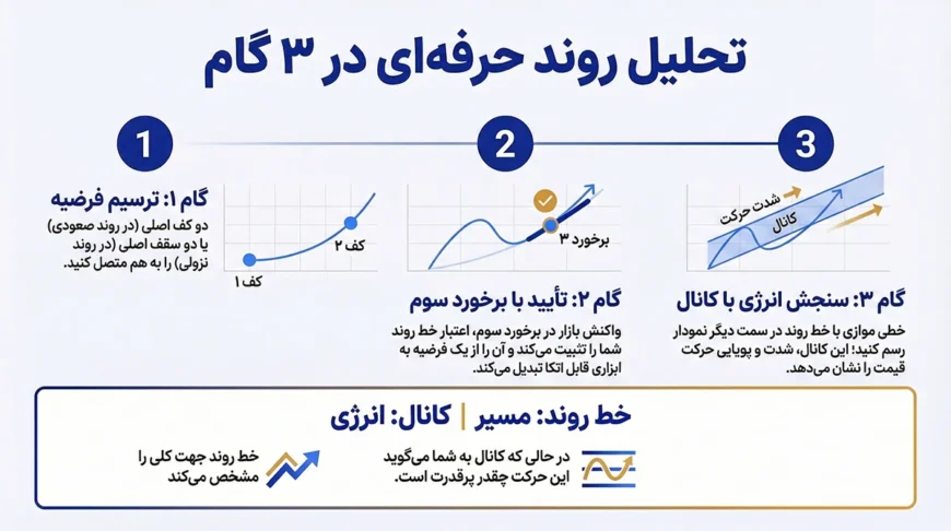 دیاگرام انواع کانالهای قیمتی (صعودی، نزولی و افقی) برای ارزیابی جهت غالب و شدت پویایی حرکت قیمت.