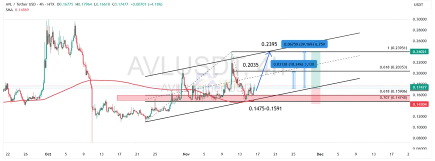 نمودار AVL/USDT در تایم فریم چهار ساعته