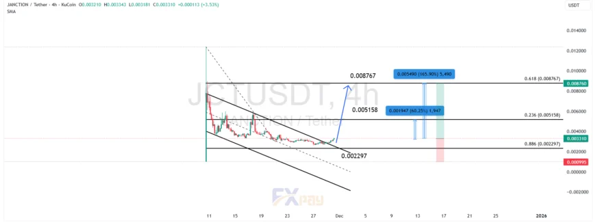 نمودار JCT/USDT در تایم فریم چهار ساعته