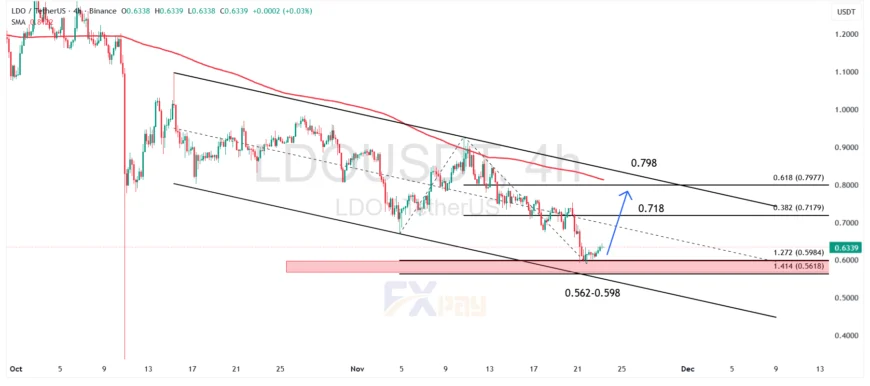 نمودار LDOUSDT در تایم فریم چهار ساعته