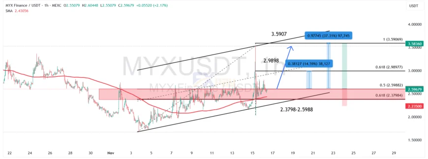 نمودار MYX/USDT در تایم فریم یک ساعته