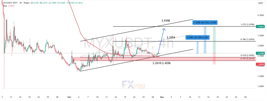 نمودار MYX/USDT در تایم فریم چهار ساعته