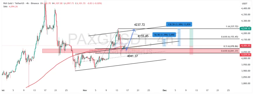نمودار PAXG/USDT در تایم فریم چهار ساعته