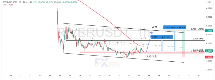 نمودار RIVERUSDT در تایم فریم یک ساعته