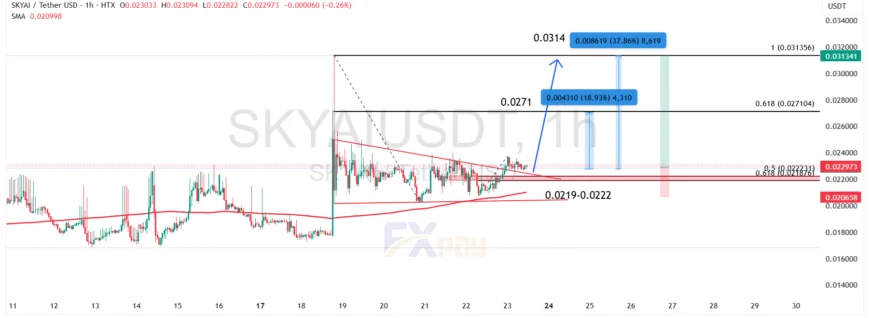 نمودار SKYAIUSDT در تایم فریم یک ساعته&nbsp;