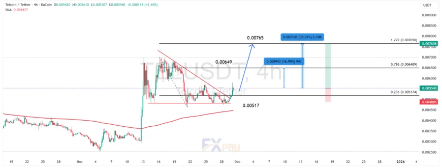نمودار TEL/USDT در تایم فریم چهار ساعته 
