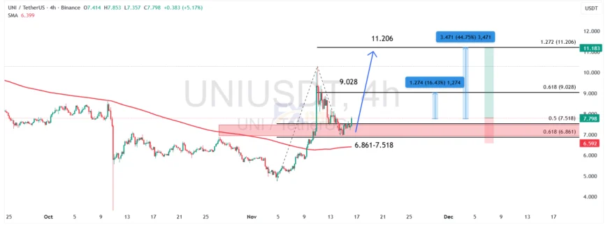نمودار UNI/USDT در تایم فریم چهار ساعته
