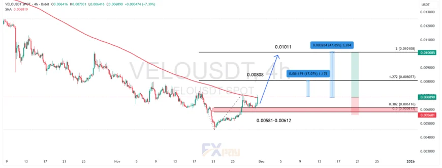 نمودار VELOUSDT در تایم فریم چهار ساعته