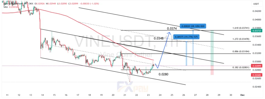 نمودار VINEUSDT در تایم فریم یک ساعته