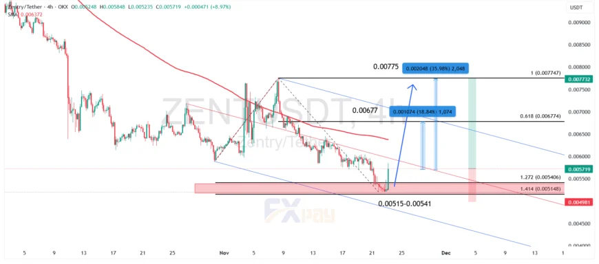نمودار ZENTUSDT در تایم فریم چهار ساعته