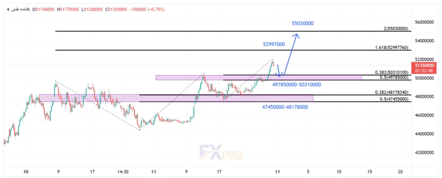 نمودار آبشده نقدی در تایم&zwnj;فریم ۴ ساعته 

