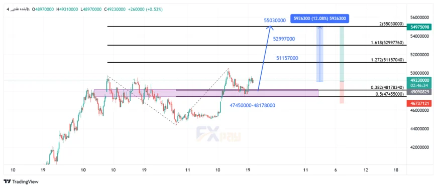 نمودار آبشده نقدی در تایم فریم چهار ساعته