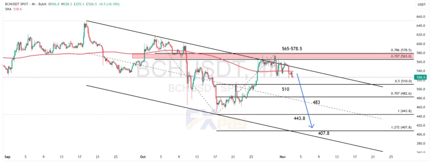 نمودار BCHUSD در تایم فریم ۴ ساعته