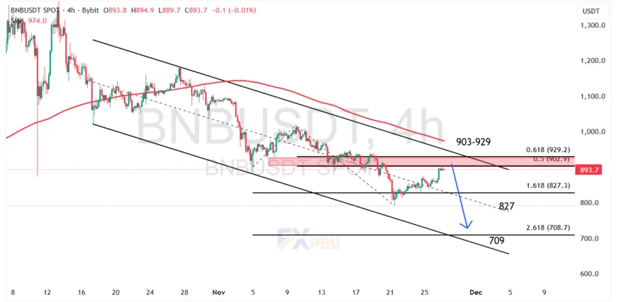 نمودار BNBUSDT در تایم&zwnj;فریم ۴ ساعته