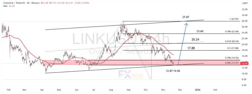 نمودار LINKUSDT در تایمفریم چهار ساعته
