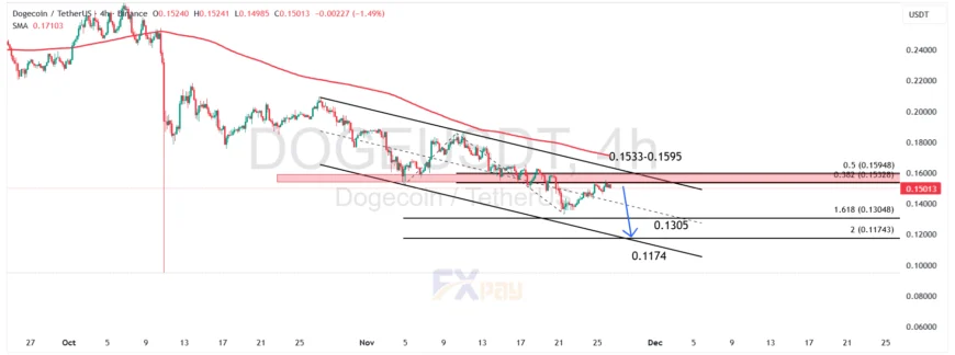نمودار دوج&zwnj;کوین در تایم&zwnj;فریم ۴ ساعته