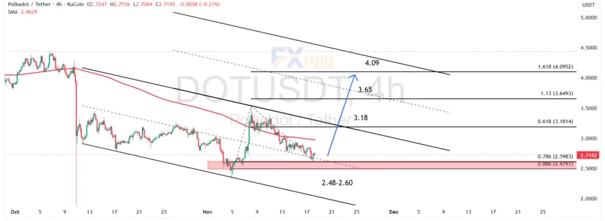نمودار پولکادات (DOTUSDT) در تایمفریم ۴ ساعته