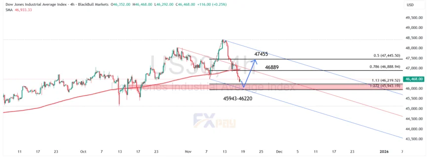 نمودار US30 در تایمفریم ۴ ساعته