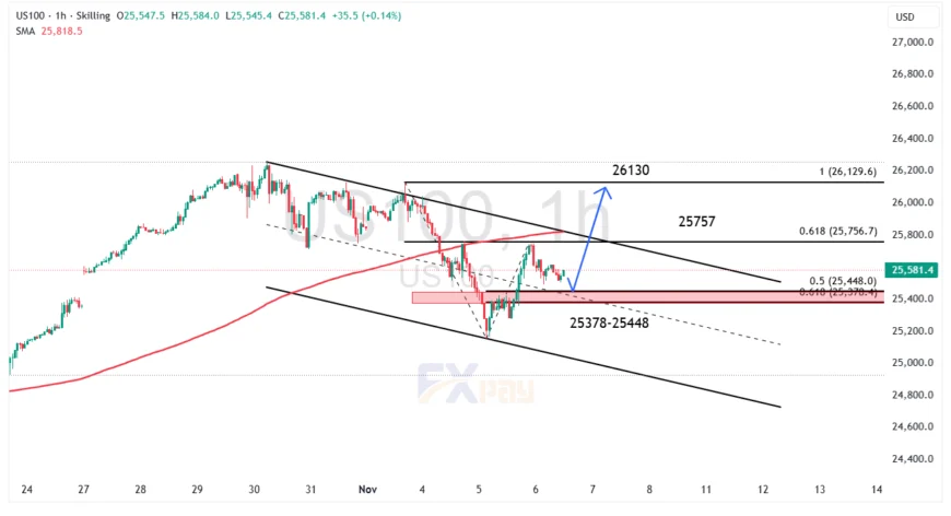 نمودار نزدک-۱۰۰ در تایمفریم یک ساعته
