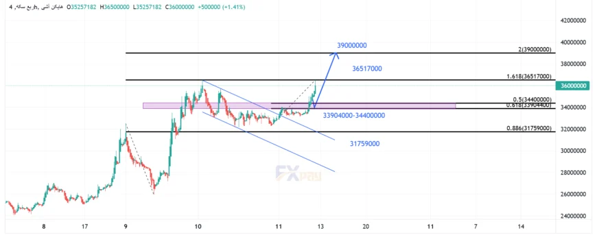 نمودار ربعسکه در تایمفریم ۴ ساعته