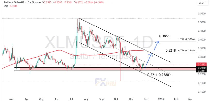 نمودار XLMUSDT در تایم&zwnj;فریم ۴ ساعته&nbsp;