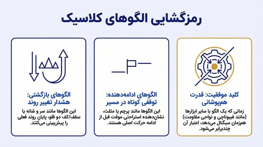 مجموعه کاملی از الگوهای کلاسیک بازگشتی و ادامهدهنده مانند سر و شانه، سقف/کف دوقلو و انواع مثلثها.