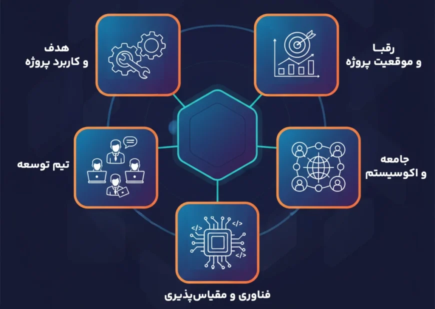 اینفوگرافیک که ۵ رکن اصلی ارزشسنجی پروژه را به صورت بصری نشان دهد: ۱. کاربرد (Utility)، ۲. تیم (Team)، ۳. فناوری (Technology)، ۴. جامعه (Community) و ۵. رقبا (Competition)