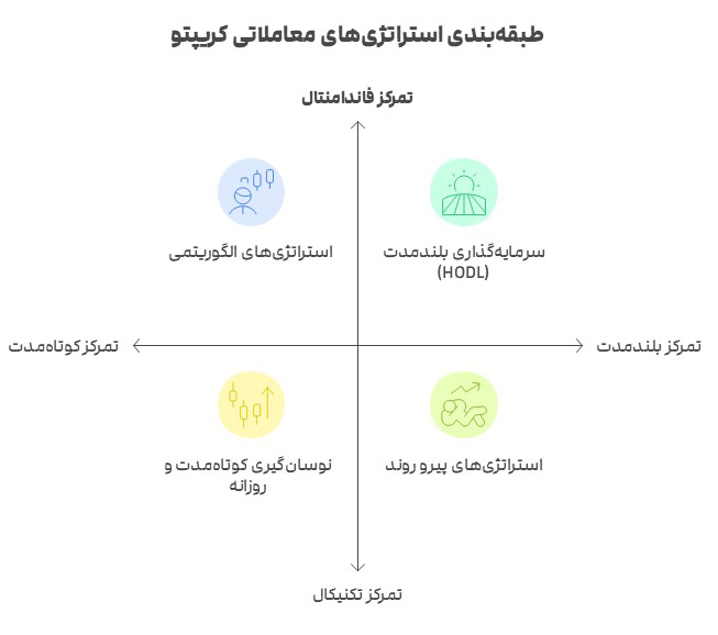 نمودار چهاربخشی (ماتریس) طبقهبندی استراتژیهای معاملاتی کریپتو بر اساس محورهای تمرکز تکنیکال/فاندامنتال و تمرکز بلندمدت/کوتاهمدت.