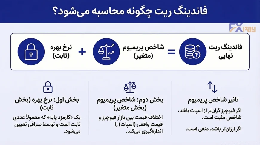 اینفوگرافیک فرمول محاسبه فاندینگ ریت نهایی (Funding Rate = Premium Index + Interest Rate) با توضیح بخش ثابت (نرخ بهره) و بخش متغیر (شاخص پریمیوم).