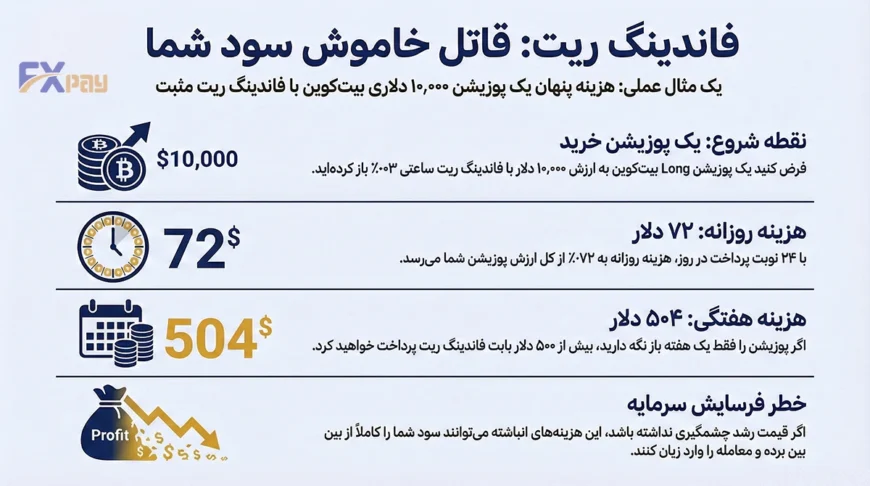تصویر محاسبه هزینه انباشته فاندینگ ریت بر روی پوزیشنهای طولانیمدت بیتکوین (BTC) برای نمایش ریسکها و هزینههای هفتگی.