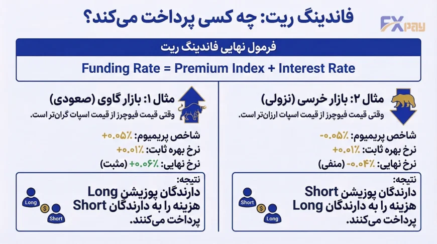 جدول مقایسهای مثالهای عملی فاندینگ ریت در شرایط بازار گاوی و خرسی؛ با تمرکز بر اینکه دارندگان پوزیشن Long یا Short، هزینه را پرداخت میکنند.
