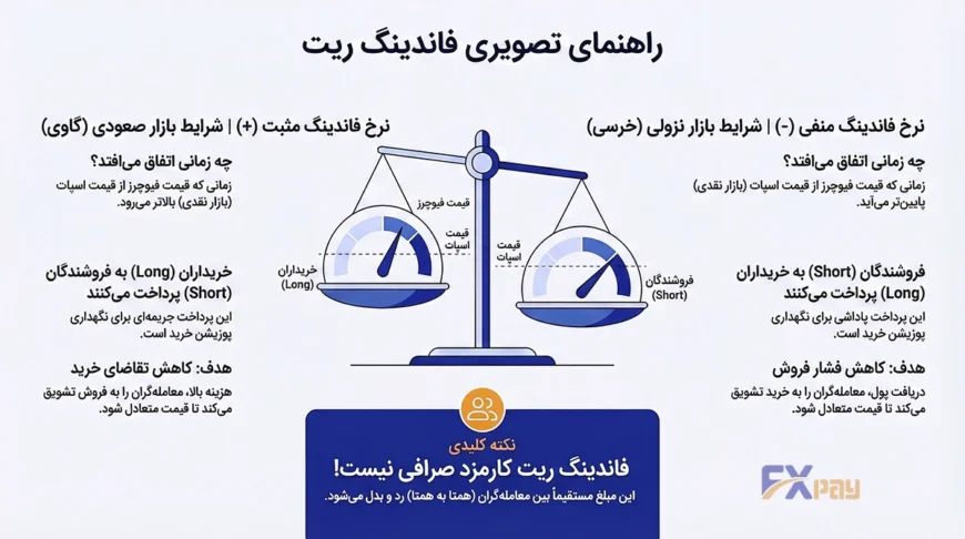 راهنمای تصویری فاندینگ ریت که شرایط نرخ مثبت (بازار گاوی) و نرخ منفی (بازار خرسی) را با ترازو، و نقش Long و Short در پرداخت/دریافت هزینه نشان می&zwnj;دهد.