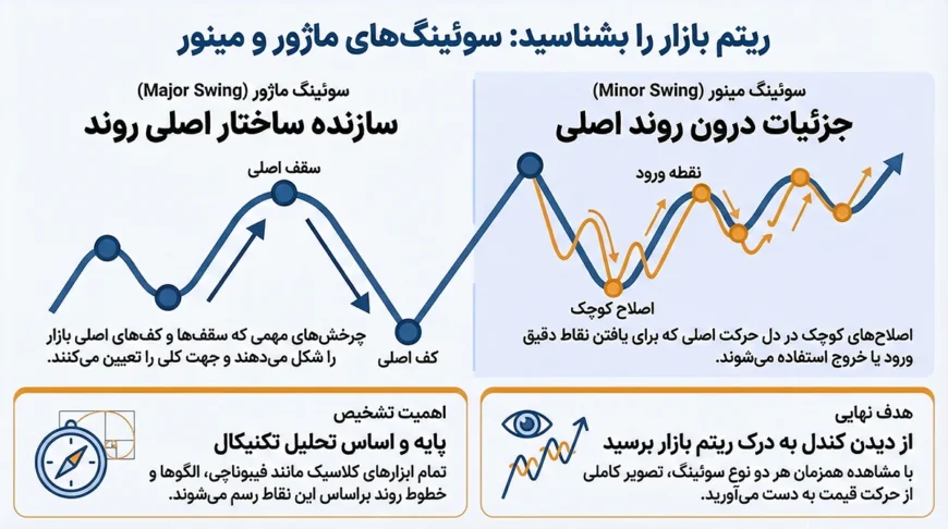 نمودار شمعی که نقاط سوئینگ ماژور (Swing High/Low) و نحوه تشخیص سقفها و کفهای اصلی در یک روند صعودی را نمایش میدهد.