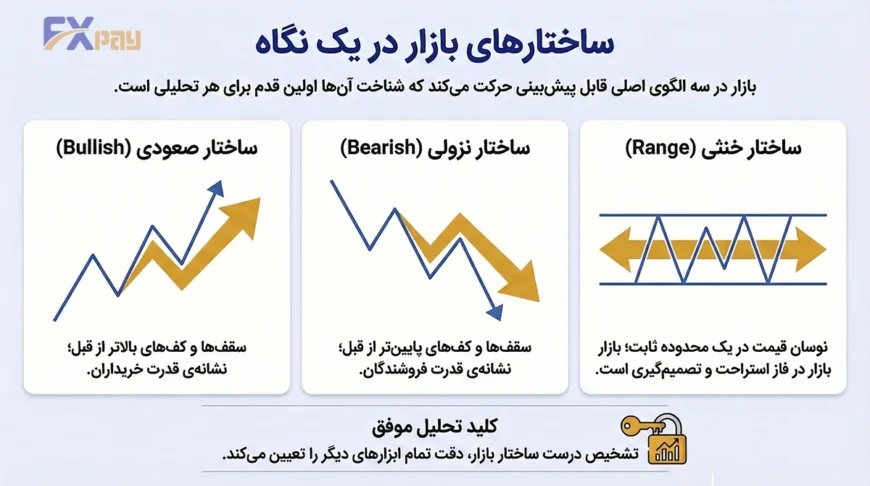 تصویر شماتیک انواع ساختار بازار (روند صعودی HH/HL، نزولی LL/LH و خنثی) برای تشخیص فاز حرکت قیمت.