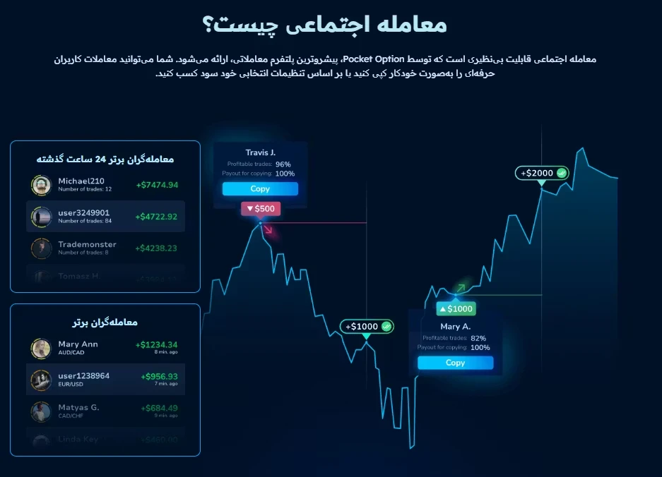 اینفوگرافیک معرفی قابلیت معامله اجتماعی (کپی ترید) در بروکر پاکت آپشن و نمایش لیست معاملهگران برتر.