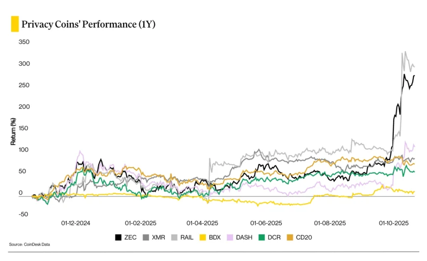 نمودار مقایسه عملکرد یک ساله کوین&zwnj;های حریم خصوصی و رشد قیمت زی&zwnj;کش نسبت به رقبا.