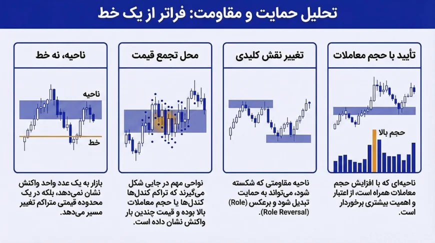 مقایسهی حمایت و مقاومت استاتیک (افقی) با حمایت و مقاومت داینامیک (خطوط روند) در نمودار قیمت.