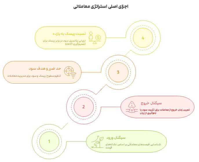 اینفوگرافیک چهار مرحلهای اجزای اصلی استراتژی معاملاتی: ۱. سیگنال ورود، ۲. سیگنال خروج، ۳. حد ضرر و هدف سود، ۴. نسبت ریسک به بازده.