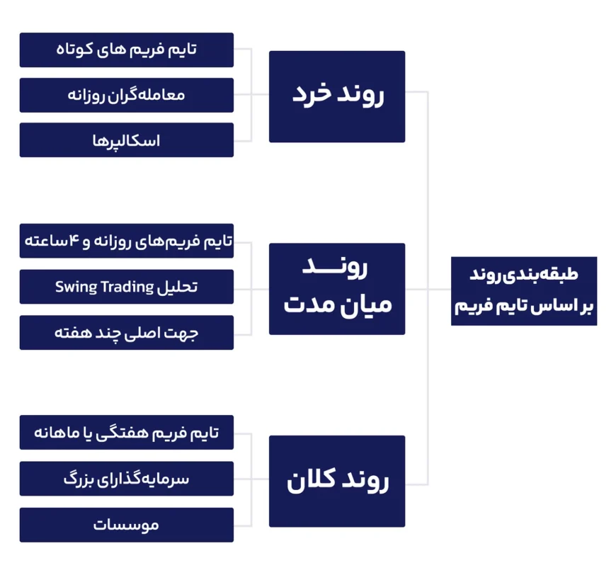 اینفوگرافیک دستهبندی انواع روند (خرد، میانمدت، کلان) بر اساس تایمفریمهای معاملاتی و نوع معاملهگران.