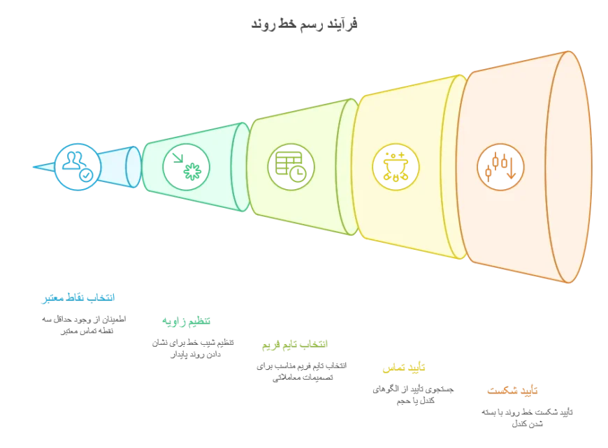 دیاگرام مراحل گامبهگام رسم خط روند معتبر: انتخاب نقاط، تنظیم زاویه، انتخاب تایمفریم و تأیید شکست.