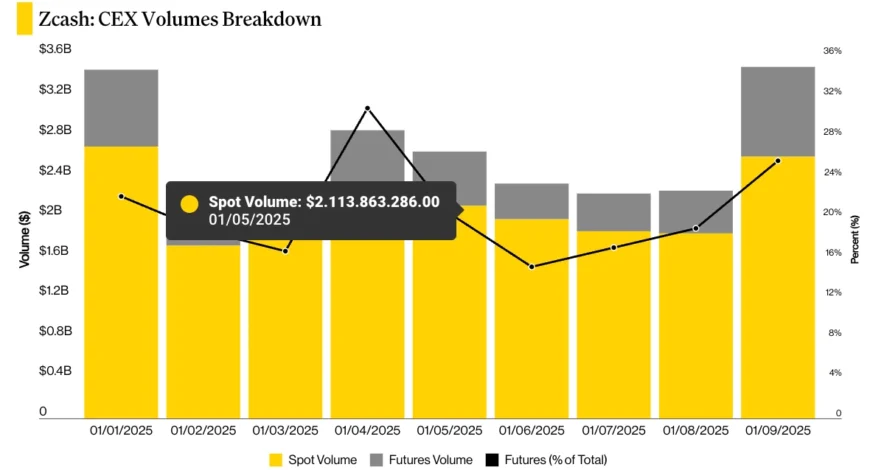نمودار تفکیک حجم معاملات اسپات و فیوچرز زیکش در صرافیهای متمرکز.
