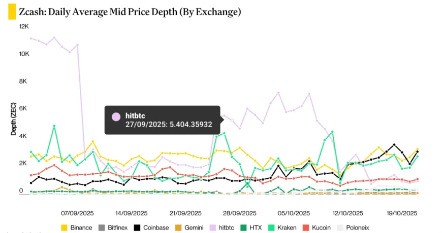 نمودار میانگین عمق بازار روزانه زیکش در صرافیهای مختلف.
