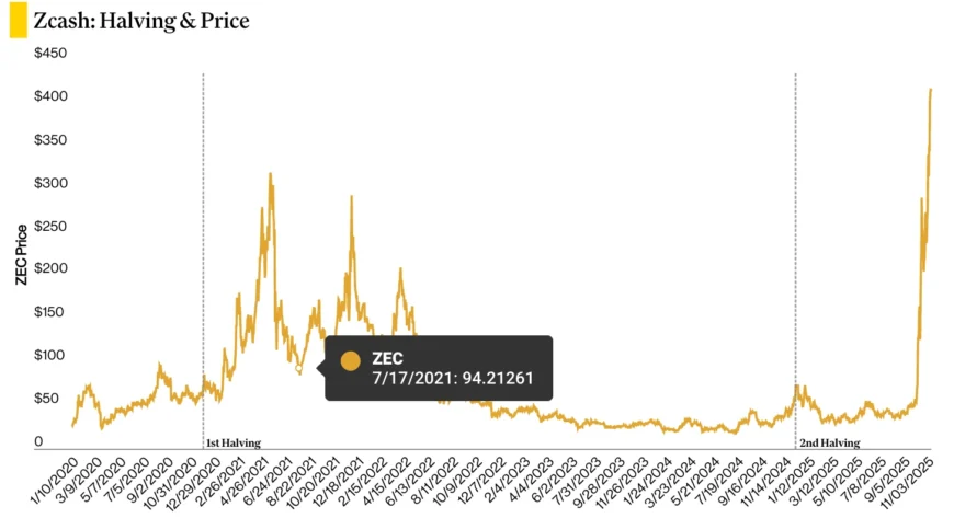 نمودار روند قیمت زیکش در واکنش به رویدادهای هاوینگ اول و دوم.