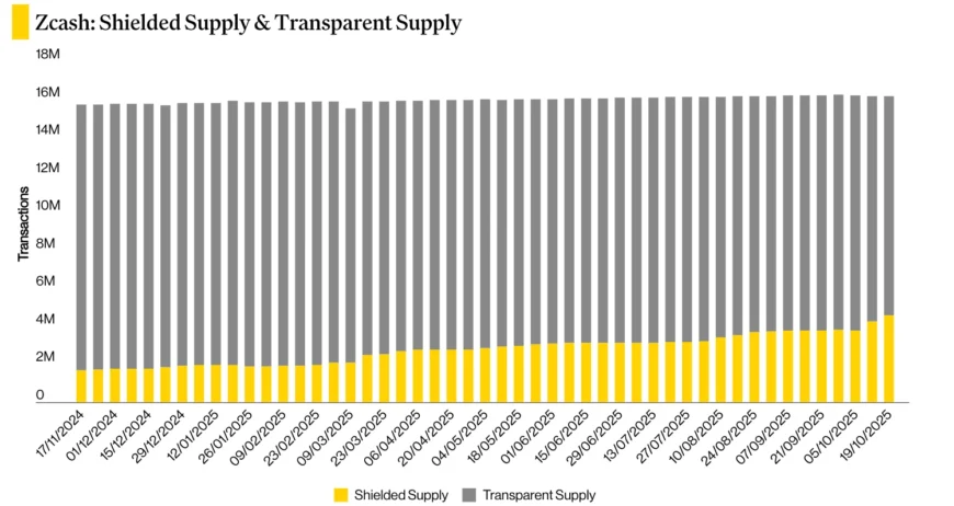نمودار میلهای مقایسه حجم عرضه محافظتشده و شفاف زیکش در طول زمان.