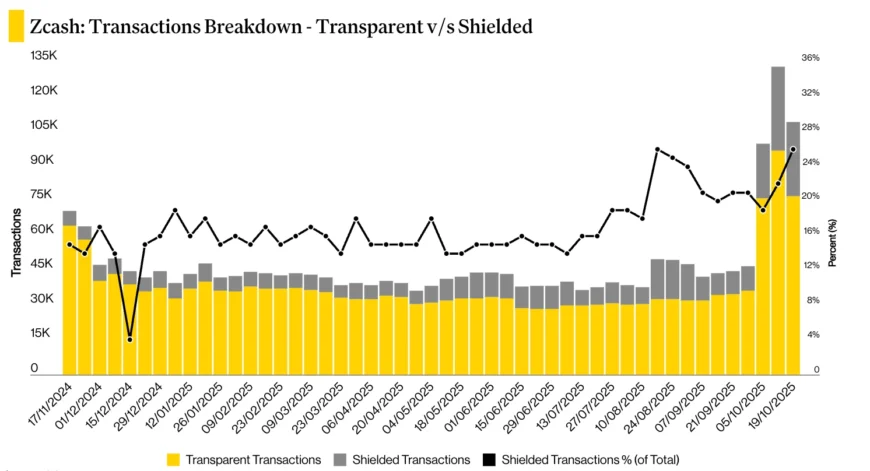 نمودار بررسی نسبت تراکنشهای شفاف به تراکنشهای محافظتشده در شبکه زیکش.
